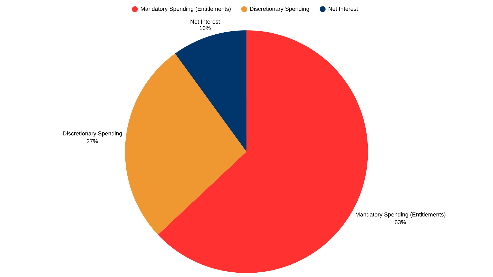 Spending Graph